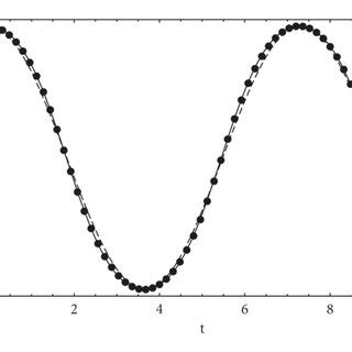 Comparison Between Approximate And Exact Solutions Under The Parameter