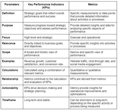 Kpis Vs Metrics Learn The Difference With Examples From 56 Off