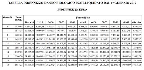 Tabelle Malattie Professionali Inail 2018 Whidan