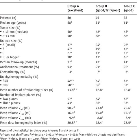 Table From Accelerated Partial Breast Irradiation With Interstitial