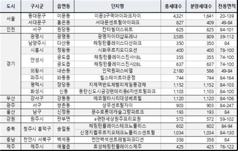 봄 성수기 맞아 아파트 2만7399가구 분양전년比 87↑ 미디어데일