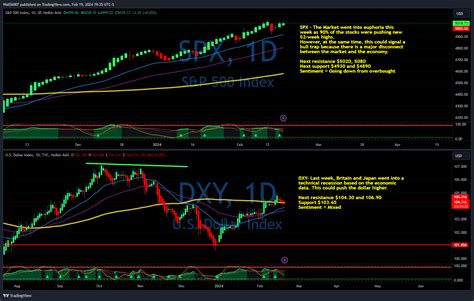 SP SPX Chart Image By WallSt007 TradingView