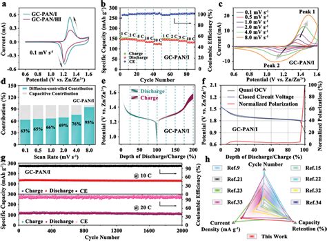 A Cyclic Voltammetry Cv Curves For Download Scientific Diagram