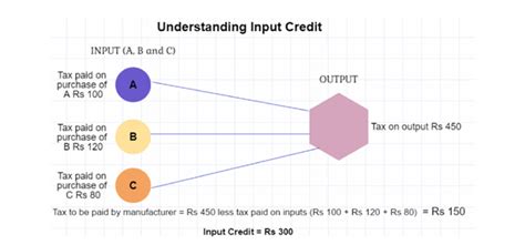 Input Tax Credit Insightsias