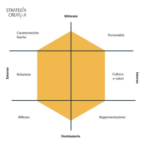 Il Prisma Di Kapferer Strategia Creativa