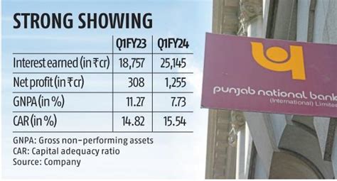 Pnb Q1 Result Net Soars 307 To Rs 1 255 Crore On Interest Income