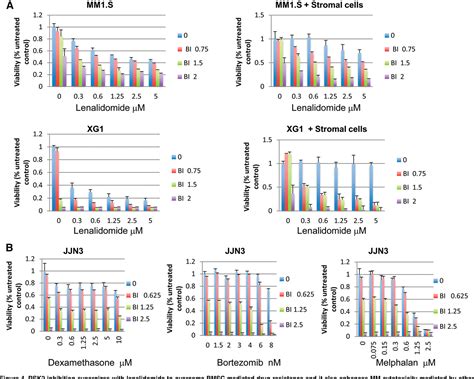 Figure 3 From LYMPHOID NEOPLASIA RNA Interference Screening Identi Fi