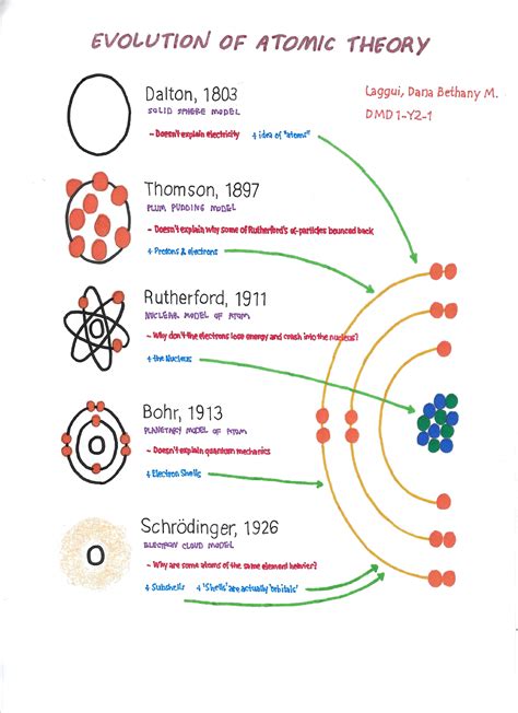 Give The Timeline Of Atomic Structure Free Worksheets Printable