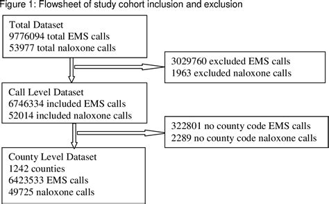 Figure 1 From Factors Associated With Prehospital Naloxone Use Semantic Scholar