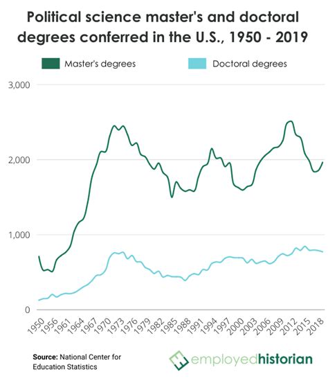 Political Science Major Statistics