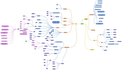 畸形审美 Coggle Diagram