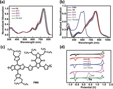 A Normalized Absorption Spectra Of Y6 Sy1 Sy2 Sy3 And Y6‐4cl In Download Scientific