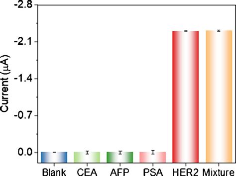 Selectivity Experiments Using Cea Afp Psa Her And Their Mixture