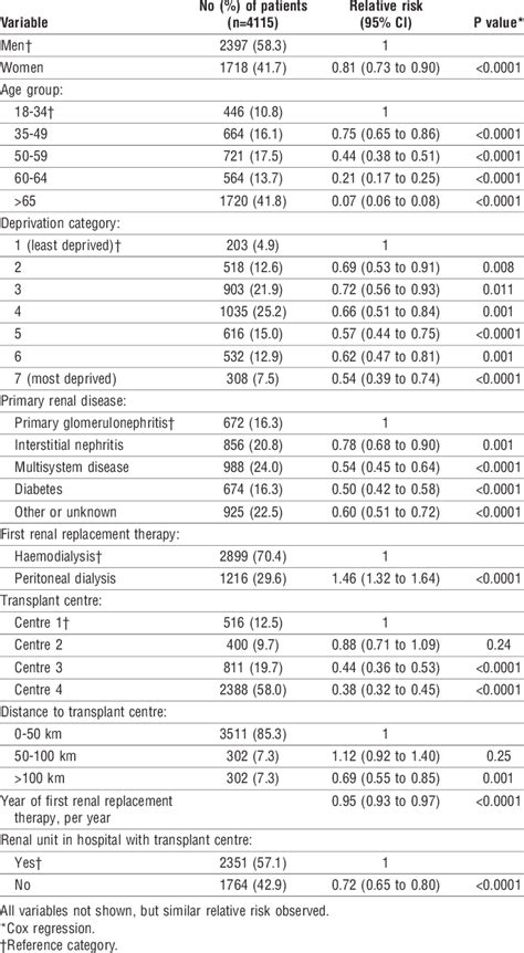 Cox Proportional Hazards Model Showing Relative Risk Of Access To