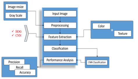 Breast Cancer Detection System Using Deep Learning