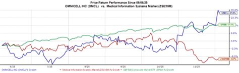 Reasons to add Omnicell stock to your portfolio right now