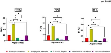 Antioxidants Free Full Text Antioxidant And Antimicrobial Activity