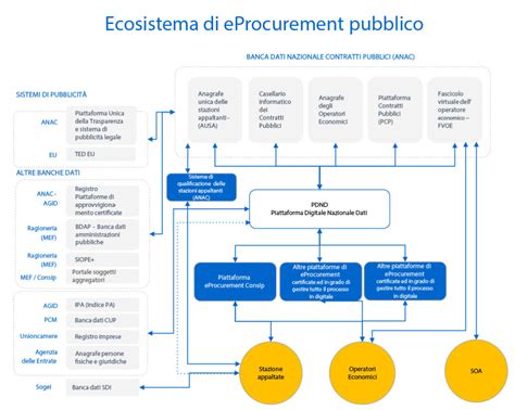 La Digitalizzazione Degli Appalti Pubblici Nel Nuovo Codice Appalti