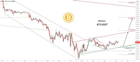 Trading Signal For Bitcoin Btcusdt Update For Binance Btcusdt By