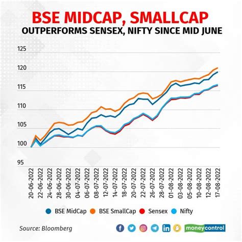 Bse Midcap Smallcap Advance Nearly 20 From Mid June Beat Benchmark