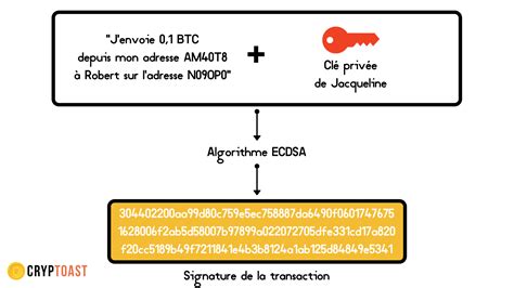 Cryptographie Asym Trique Quel Lien Avec Bitcoin