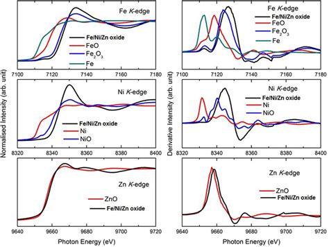 XANES And Derivative Spectra Of Fe Ni Zn Oxide At Fe Ni And Zn K Edges