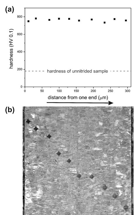 Microhardness Depth Profile Across The Whole Cross Section Of An