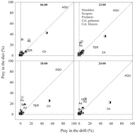 Relationship Between Relative Composition Of Major Prey Items In