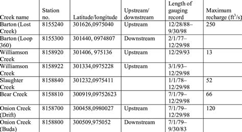 Stream-gauge data, including location, length of record, and maximum ...