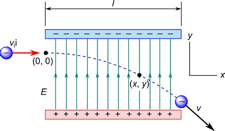 An Electron Enters The Region Of A Uniform Electric Field Of E 200 N