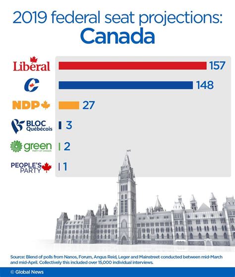 Seat Projection Shows Trudeau Liberals Slip Out Of Majority Position