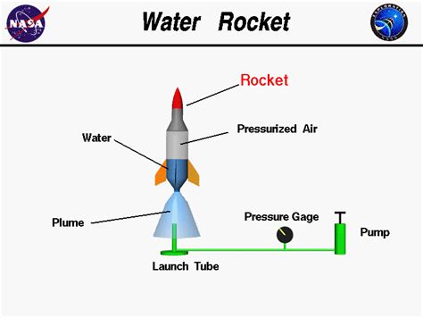 2F Water Rocket Project - Mr. Tremblay's Class Site