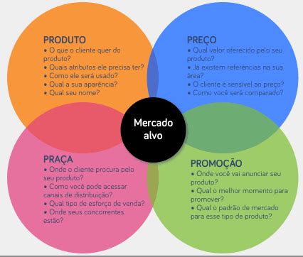 Mix de Marketing Conheça mais sobre os 4 P s de Marketing