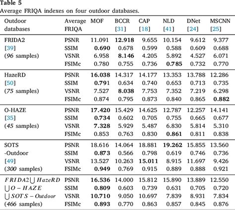 Figure From Multi Scale Optimal Fusion Model For Single Image