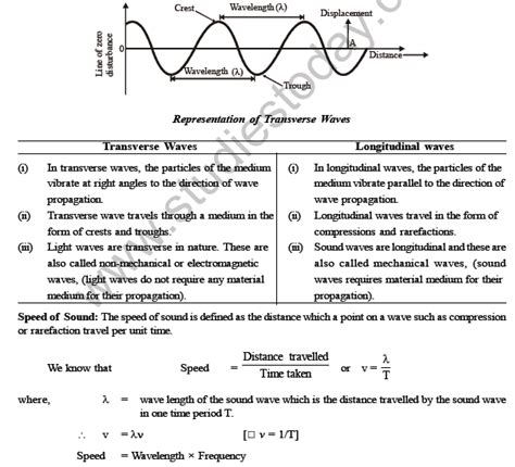 Cbse Class 8 Science Sound Chapter Notes