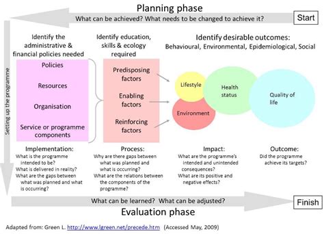 Planning Phase Public Health Notes