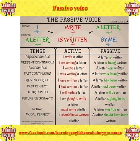 Active And Passive Voice Learn English English Grammar Learn