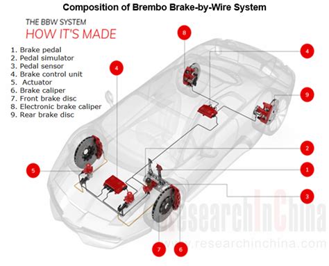 Automotive Chassis By Wire Industry Report 2020 2021 Researchinchina