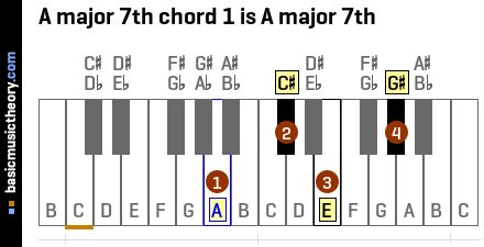 A Major Seventh Chord Piano - Chord Walls