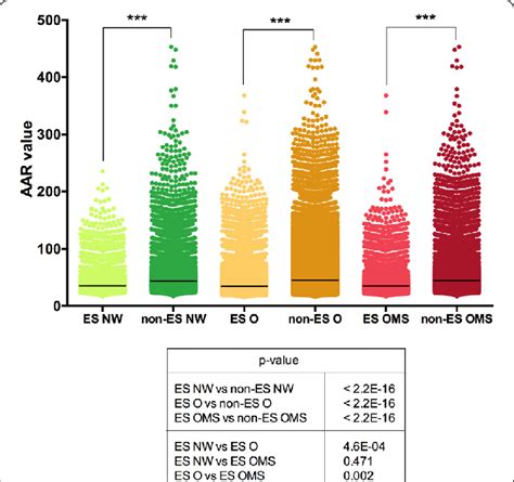 Comparison between the abundance of antigenic regions values (AAR) of ... 