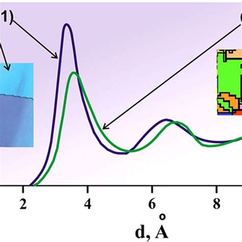 Water Density Distributions Near Smooth Solid Line And Textured