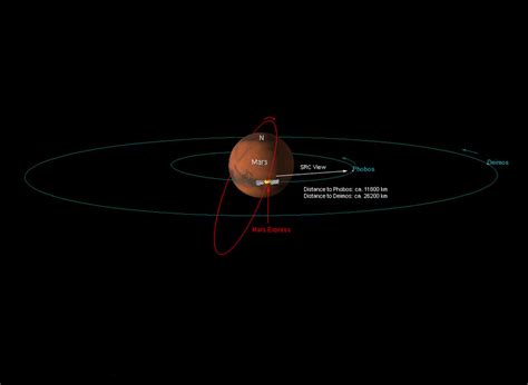 Mars Moons Orbit