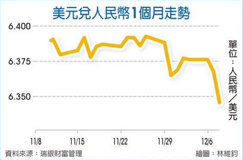 外匯探搜－美升息預期降溫 人民幣走勢趨穩 產業特刊 工商時報