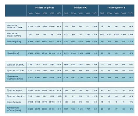 Horlogerie Bijouterie Joaillerie Chiffres Clés 2022 Le Bijoutier