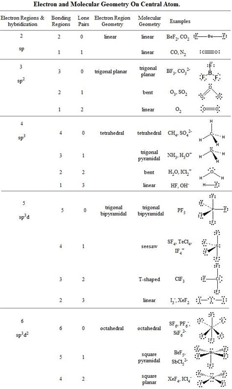 Vsepr theory chart