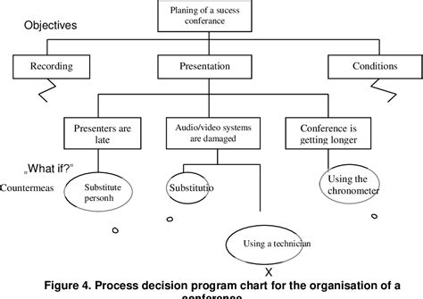 Process decision program chart | Semantic Scholar