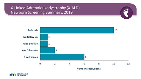 Newborn Screening Data Summaries X Linked Adrenoleukodystrophy X Ald