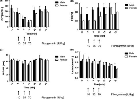 Alterations In The Hematological And Coagulation Parameters A