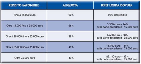 Fim Cisl Whirlpool Melano Marischio Fisco Time Le Aliquote Irpef