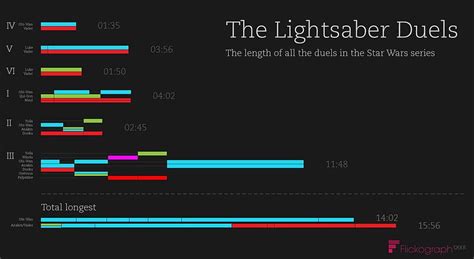 The Lengths Of All The Lightsaber Duels From All Six Films Of The Star